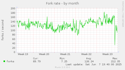 Fork rate