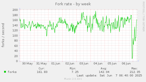 Fork rate
