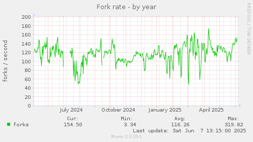 Fork rate