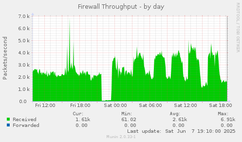 Firewall Throughput