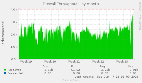 Firewall Throughput