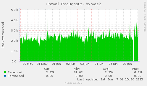 Firewall Throughput