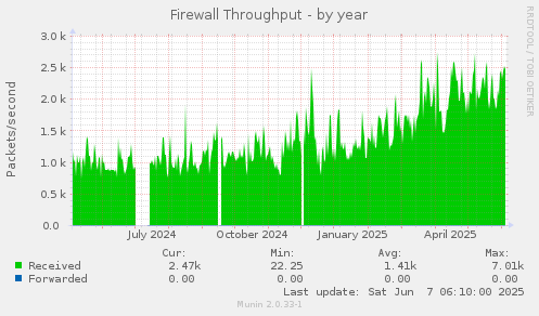 Firewall Throughput