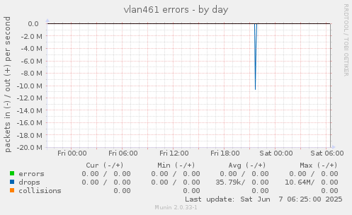 vlan461 errors