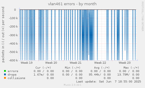 vlan461 errors