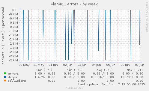 vlan461 errors