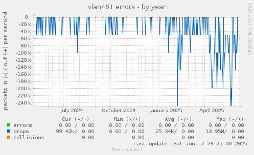 vlan461 errors