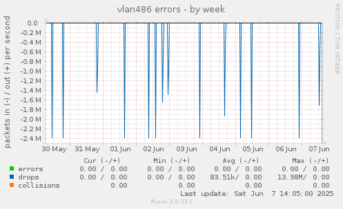 vlan486 errors