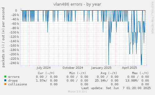 vlan486 errors
