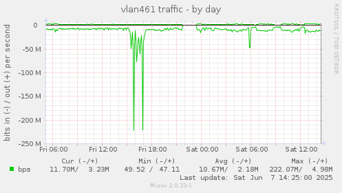 vlan461 traffic