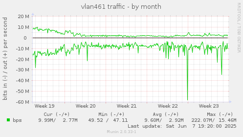 vlan461 traffic