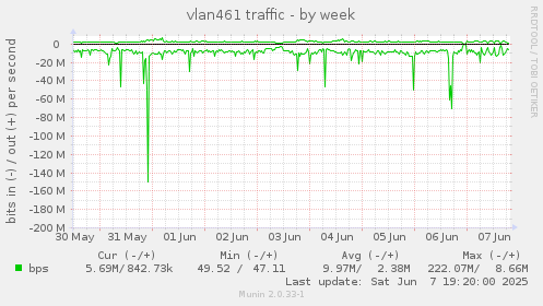 vlan461 traffic
