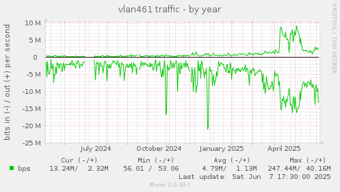 vlan461 traffic