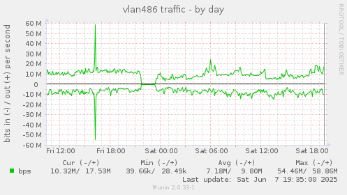vlan486 traffic