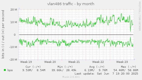 vlan486 traffic