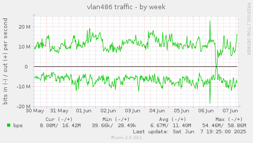 vlan486 traffic