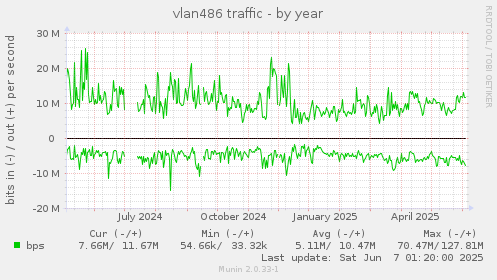 vlan486 traffic
