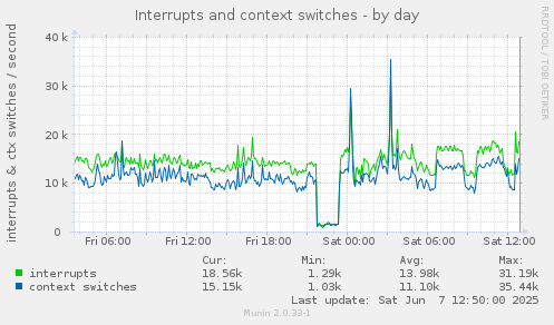 Interrupts and context switches