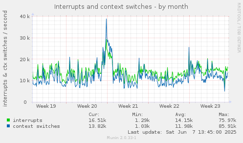 Interrupts and context switches