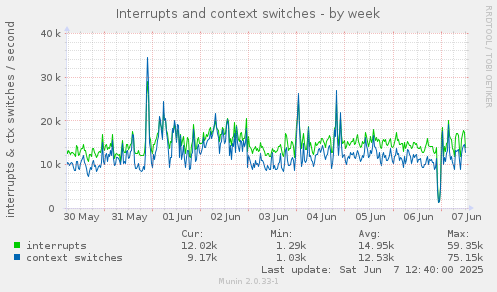 Interrupts and context switches
