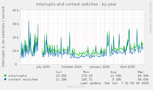 Interrupts and context switches