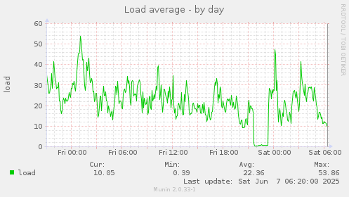 Load average