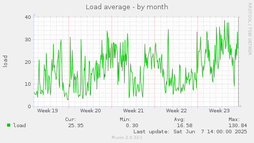 Load average