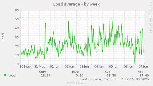 Load average