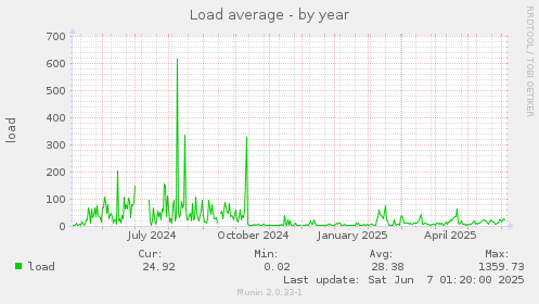 Load average