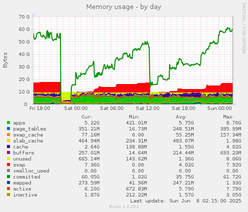 Memory usage