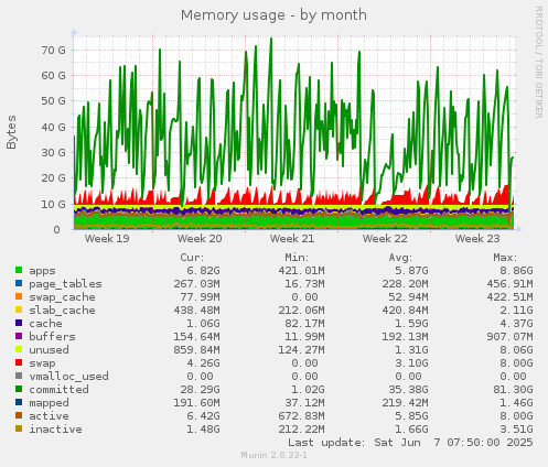 Memory usage