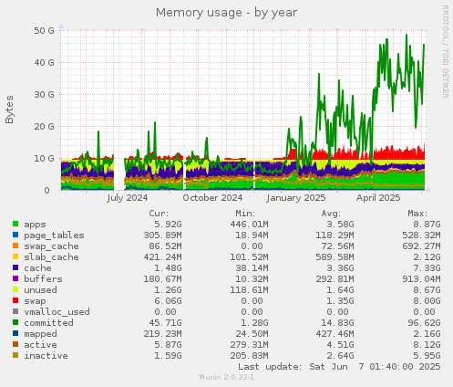 Memory usage