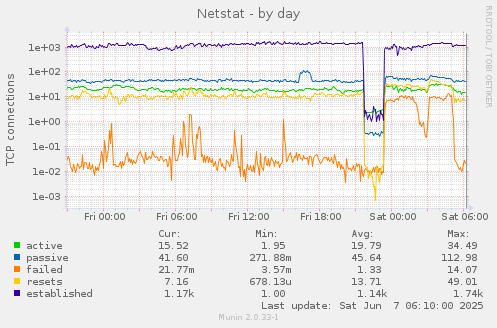 Netstat