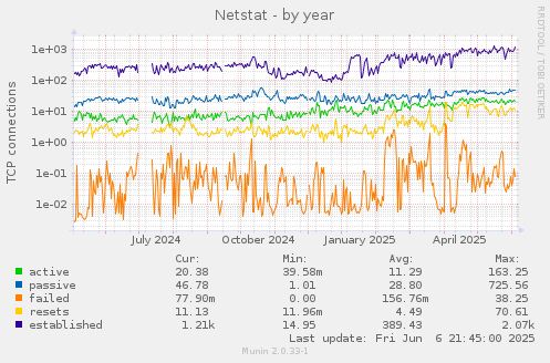Netstat