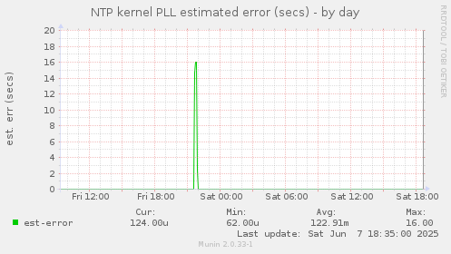 NTP kernel PLL estimated error (secs)