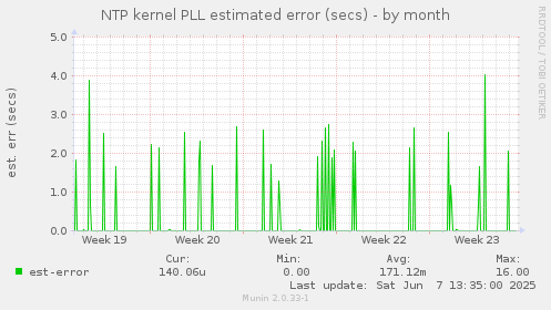 NTP kernel PLL estimated error (secs)