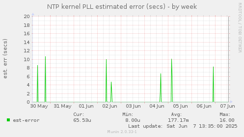 NTP kernel PLL estimated error (secs)