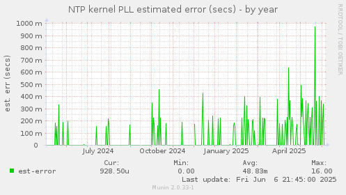 NTP kernel PLL estimated error (secs)