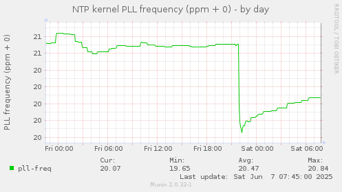 NTP kernel PLL frequency (ppm + 0)