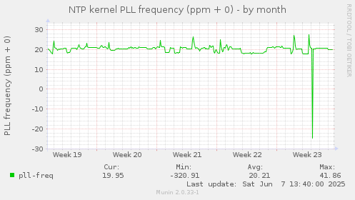 NTP kernel PLL frequency (ppm + 0)
