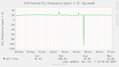 NTP kernel PLL frequency (ppm + 0)