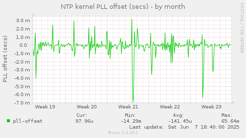 NTP kernel PLL offset (secs)