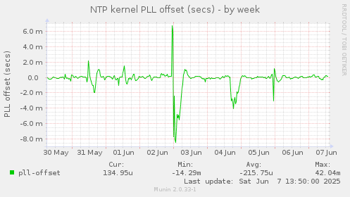 NTP kernel PLL offset (secs)