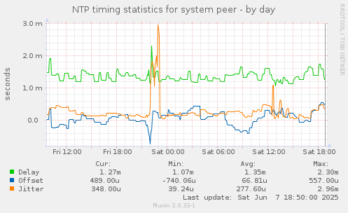 NTP timing statistics for system peer