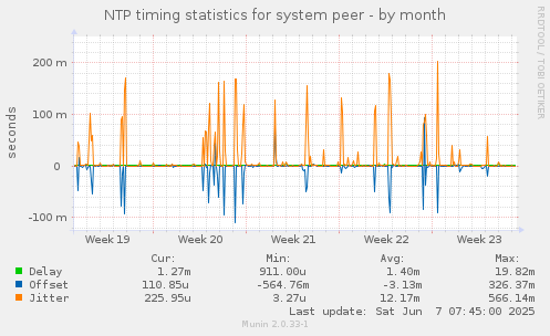 NTP timing statistics for system peer