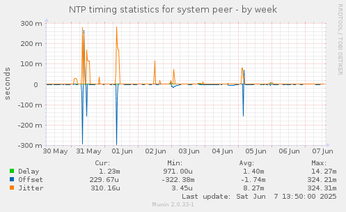 NTP timing statistics for system peer