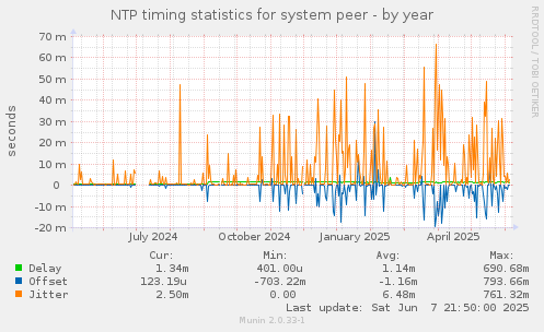 NTP timing statistics for system peer