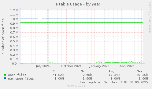 File table usage