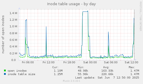 Inode table usage