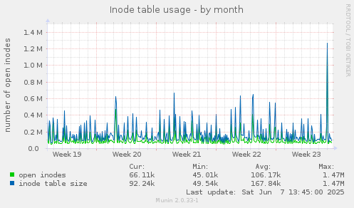 Inode table usage